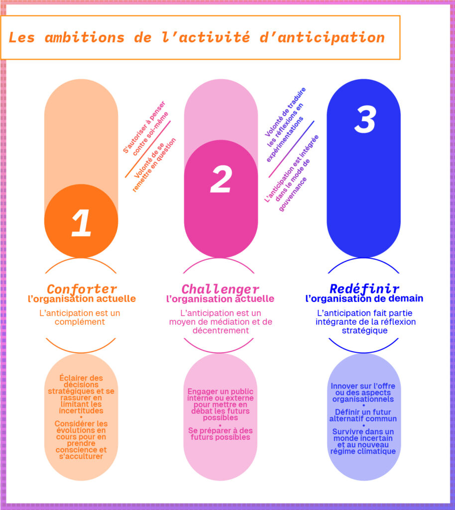 Les différents degrés d'ambition des organisations concernant l'activité d'anticipation.