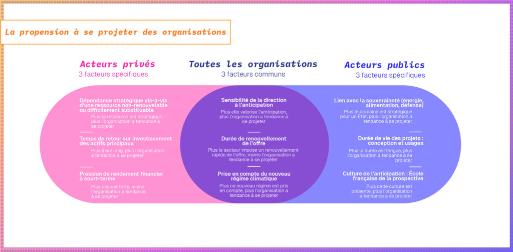 Propension à se projeter pour une organisation.