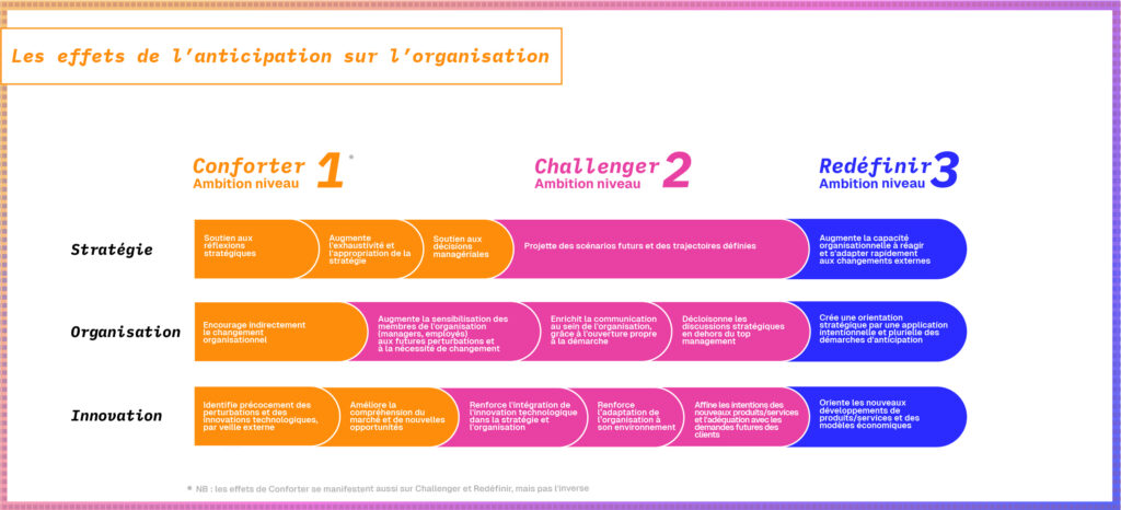 Les effets de l'anticipation sur l'organisation : Conforter, Challenger, Redéfinir.