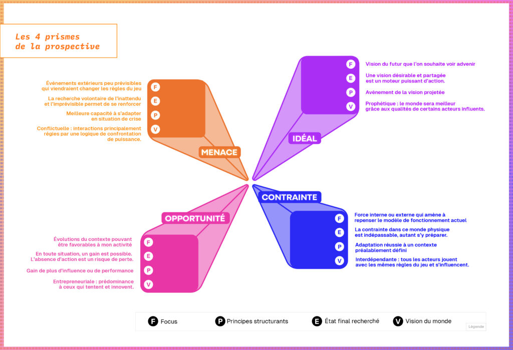 Framework d'anticipation présentant les 4 prismes de la prospective : la menace, l'idéal, l'opportunité, la contrainte. Ceux-ci sont identifié par 4 éléments caractéristiques : le focus, les principes structurants, l'état final recherché et la façon de voir le monde.