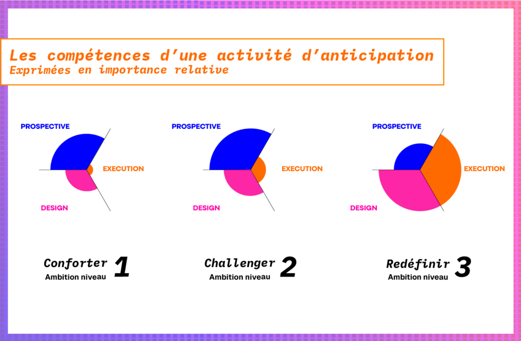Les compétences d'une activité d'anticipation exprimée en importance relative.