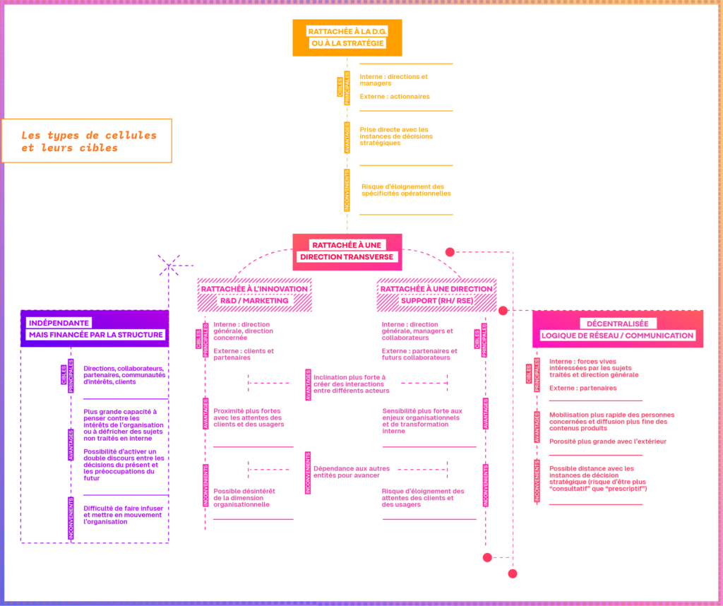 Les différents types de cellules d'anticipation et leur cible.