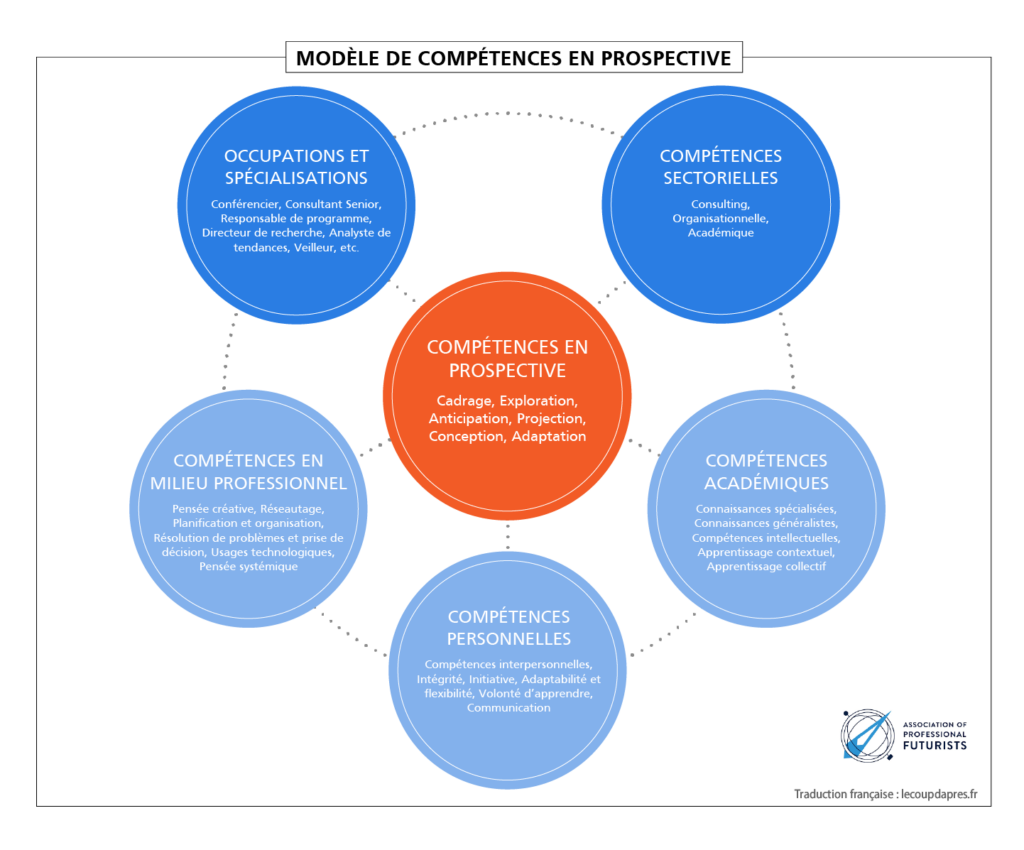 Modèle de compétences en prospective.