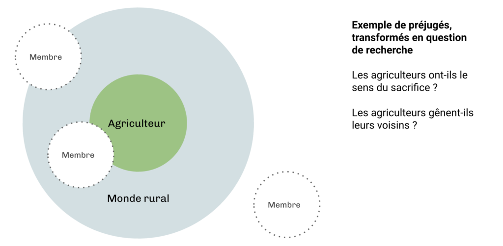 Positionnement des contributeurs sur la proximité avec le métier de l’agriculteur et exemple de préjugés