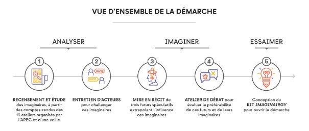 Vue d'ensemble de la démarche d'exploration d'imaginaires de la sobriété énergétique.