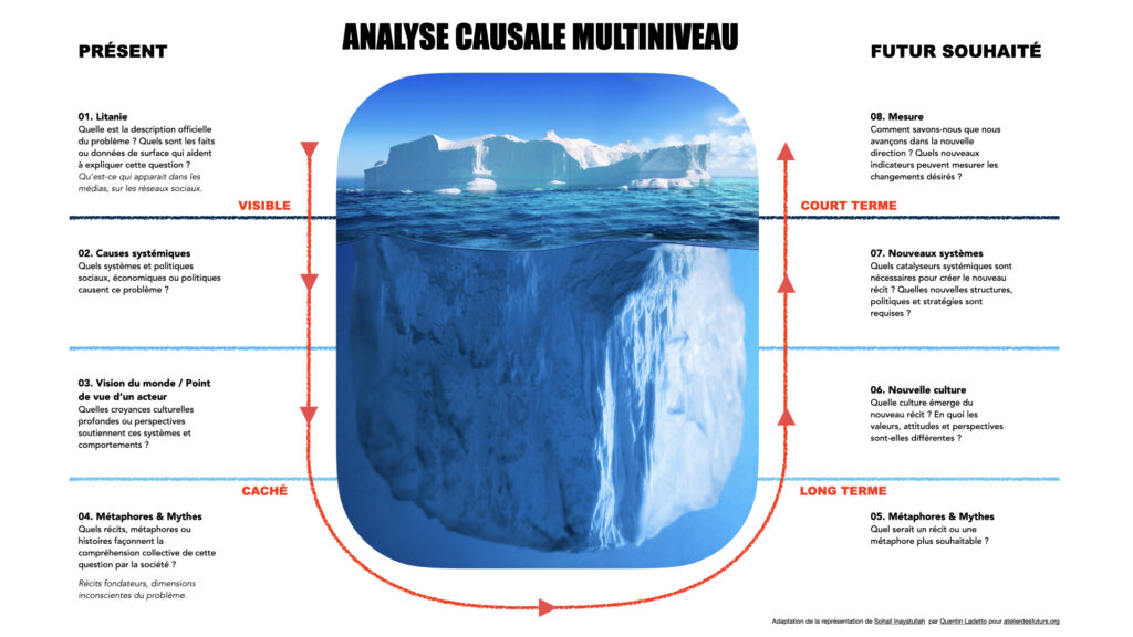 Adaptation et traduction du graphique original de Sohail Inayatullah présentant les différentes étape de l’analyse causale multiniveau.