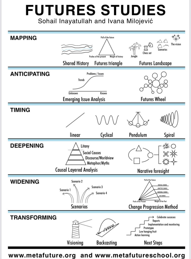Représentation visuelle des outils et méthodes prospectives en fonction des « 6 piliers de la pensée prospective - Six pillars of futures thinking » et où se positionne la méthode CLA-ACM.