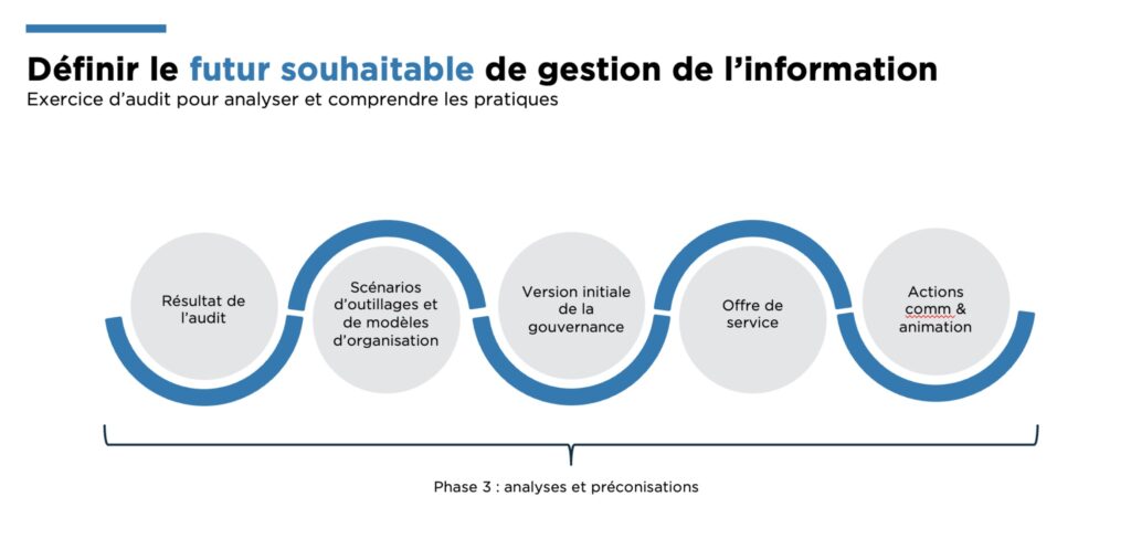 Définir le futur souhaitable de la gestion de l’information comme dernière étape d’un exercice d’audit afin d’analyser et comprendre les pratiques.