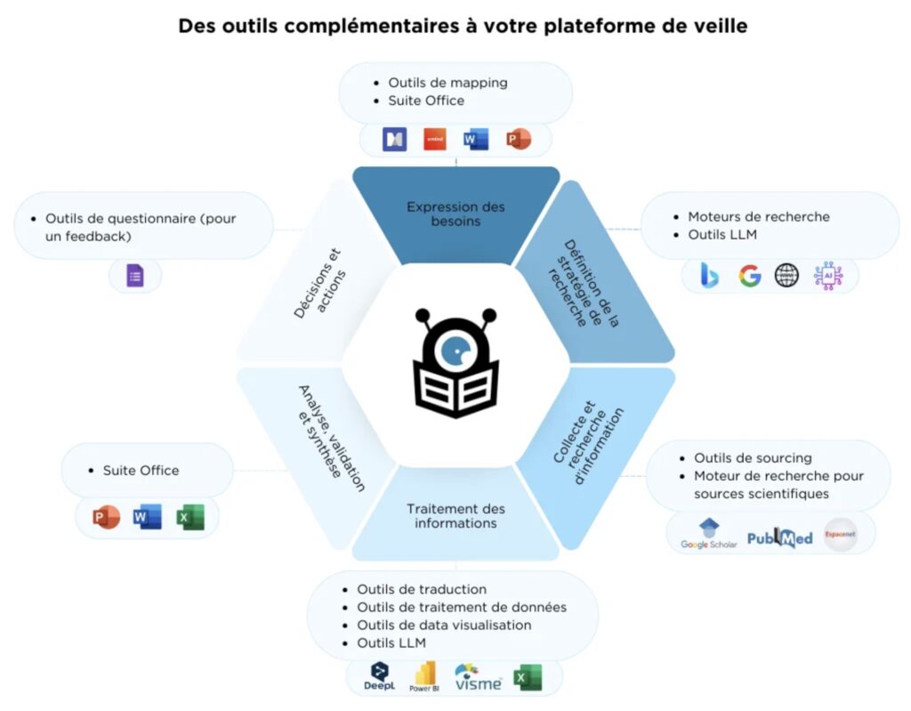 Différents outils complémentaires à une plateforme de veille