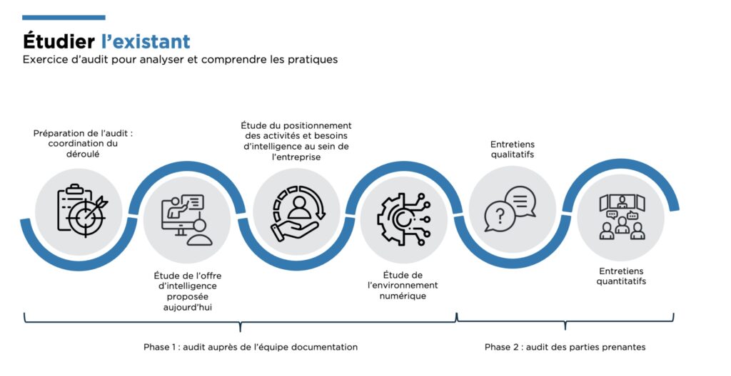 Etudier l’existant : un exercice d’audit pour analyser et comprendre les pratiques.