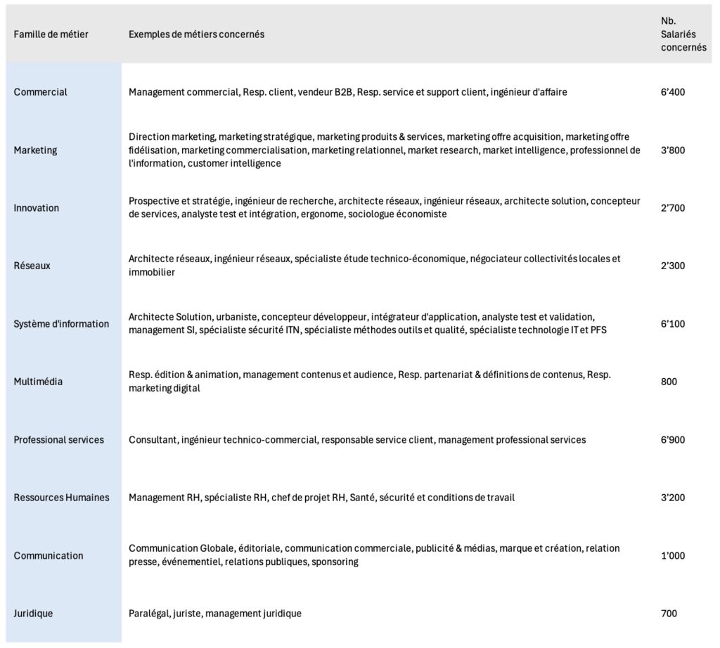 Liste de famille de métiers regroupés autour de l'intelligence.