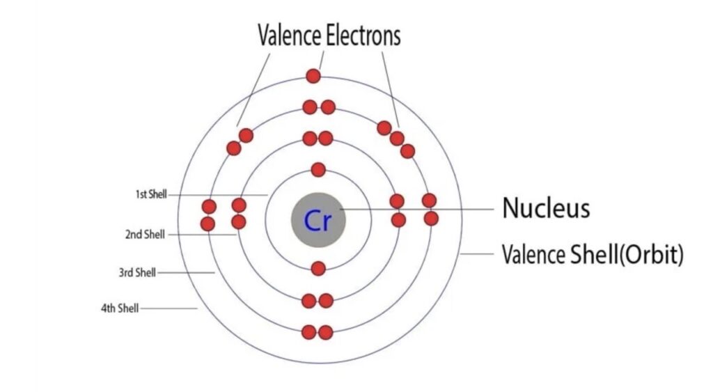Configuration électronique de l'atome de chrome